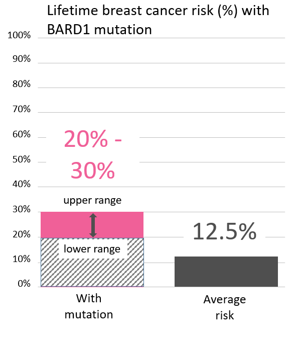 Graph of lifetime risk for breast cancer in a woman with a <button
                x-data
                class='glossary-tip tt-bard1'
                x-tooltip='<p>BARD1 is a gene found on chromosome 2.&nbsp;Mutations in BARD1&nbsp;increase the risk for&nbsp;female breast cancer&nbsp;and possibly other cancers.&nbsp;</p>
'
            >BARD1</button> mutation