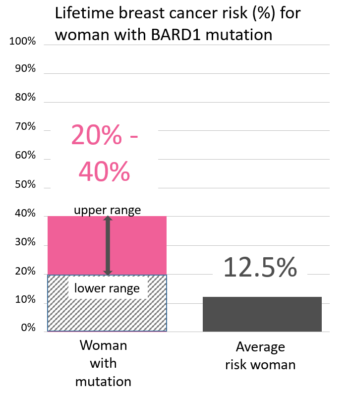 Graph of lifetime risk for breast cancer in a woman with a <button
                x-data
                class='glossary-tip tt-bard1'
                x-tooltip='<p>BARD1 is a gene found on chromosome 2.&nbsp;Mutations in BARD1&nbsp;increase the risk for&nbsp;female breast cancer&nbsp;and possibly other cancers.&nbsp;</p>
'
            >BARD1</button> mutation