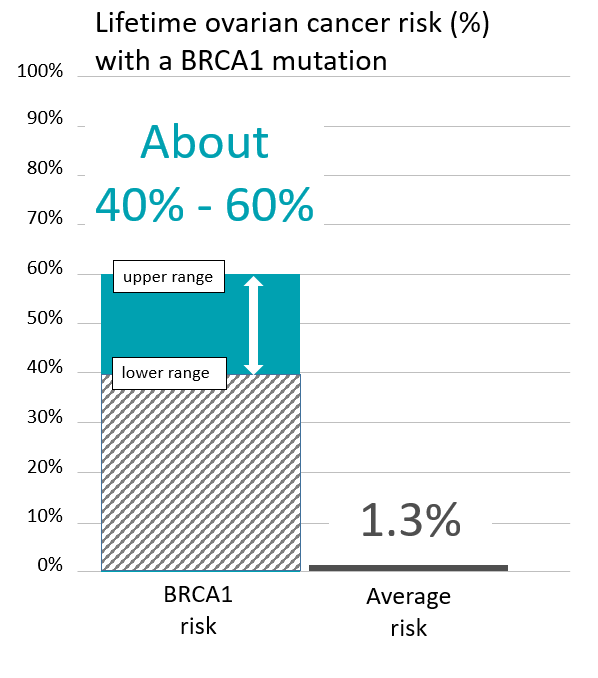 Graph of lifetime risk of ovarian cancer in people with a <button
                x-data
                class='glossary-tip tt-brca1'
                x-tooltip='<p>BRCA1 is the name of a gene linked to cancer. Inherited mutations in BRCA1 increase the risk for breast (male and female), ovarian, pancreatic, prostate and possibly other cancers and can cause cancer to run in families.</p>'
            >BRCA1</button> mutation