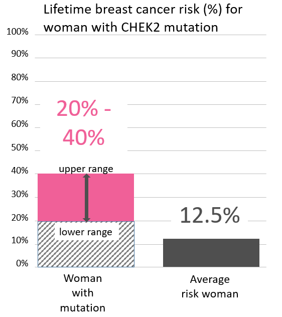 Graph of lifetime risk for breast cancer in woman with <button
                x-data
                class='glossary-tip tt-chek2'
                x-tooltip='<p>CHEK2 is a gene found on chromosome 22.&nbsp;Mutations in&nbsp;CHEK2 increase the risk for&nbsp;breast cancer in women. CHEK2 mutations may also&nbsp;increase risk of breast cancer and&nbsp;prostate cancer in men, as well as&nbsp;colon cancer in both men and women.</p>
'
            >CHEK2</button> mutation