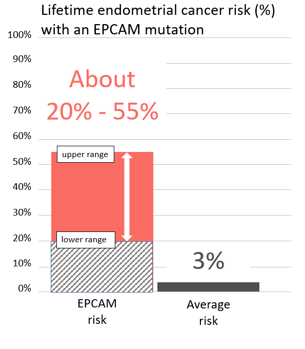 Graph of lifetime risk for endometrial cancer with an <button
                x-data
                class='glossary-tip tt-epcam'
                x-tooltip='<p>EPCAM is the name of a gene linked to cancer. Inherited mutations in EPCAM are associated with Lynch syndrome, which can cause cancer to run in families. People with Lynch syndrome have an&nbsp;increased risk for&nbsp;colorectal, endometrial, ovarian, pancreatic and other cancers.&nbsp;</p>

<p>Also see Lynch syndrome.&nbsp;</p>'
            >EPCAM</button> mutation