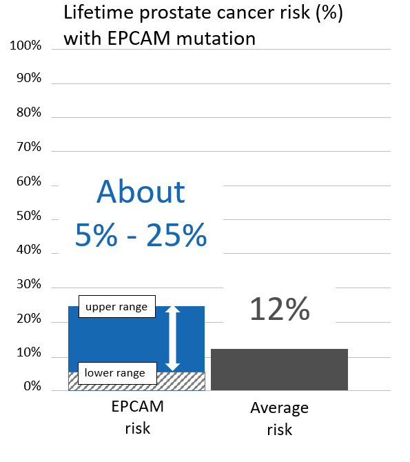 Graph of lifetime prostate cancer risk in men with <button
                x-data
                class='glossary-tip tt-epcam'
                x-tooltip='<p>EPCAM is the name of a gene linked to cancer. Inherited mutations in EPCAM are associated with Lynch syndrome, which can cause cancer to run in families. People with Lynch syndrome have an&nbsp;increased risk for&nbsp;colorectal, endometrial, ovarian, pancreatic and other cancers.&nbsp;</p>

<p>Also see Lynch syndrome.&nbsp;</p>'
            >EPCAM</button> mutation