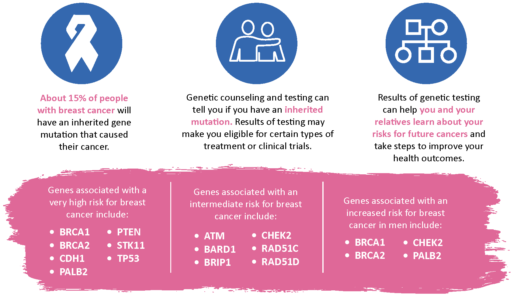 Force Facing Our Risk Of Cancer Empowered