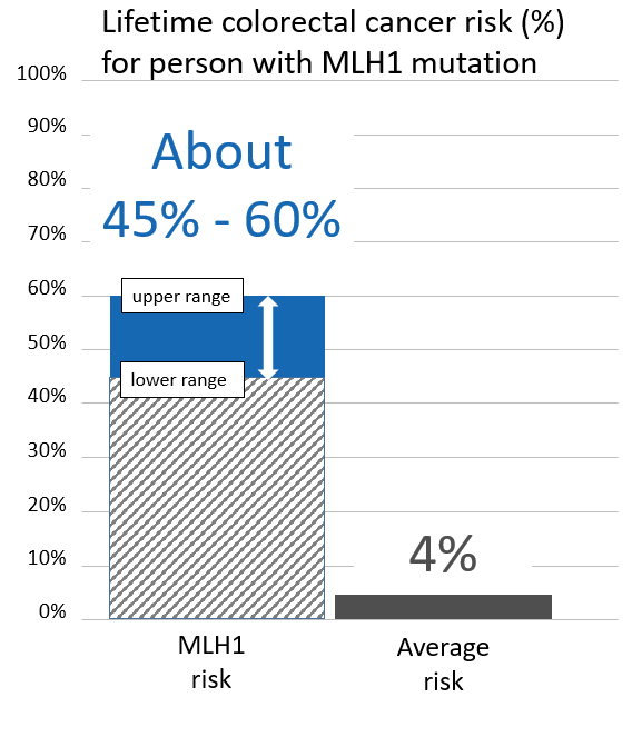 Graph of lifetime risk for colorectal cancer in people with MLH1 mutations
