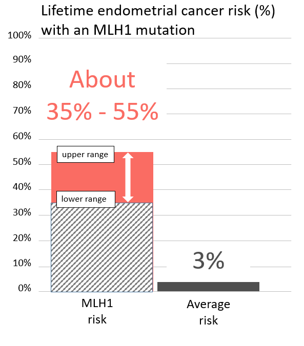 Graph of lifetime risk for endometrial cancer in women with an MLH1 mutation