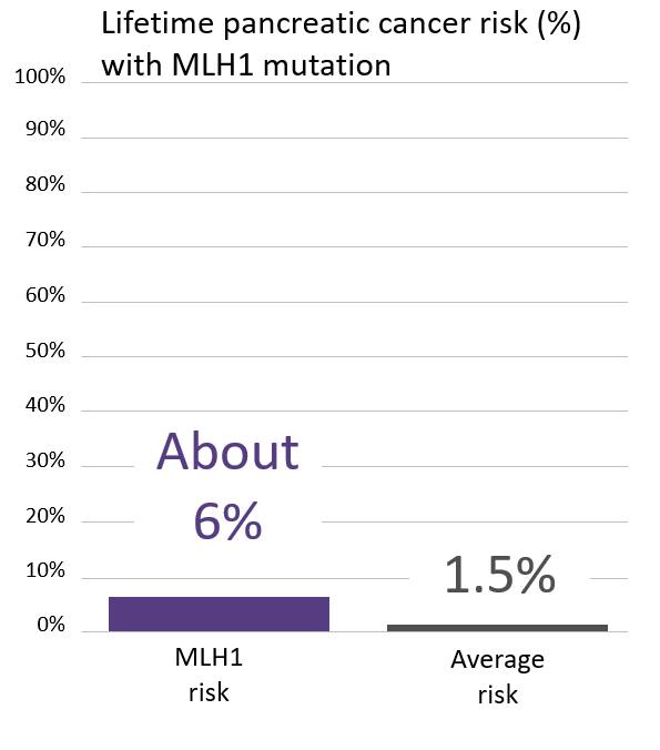 Graph of lifetime risk for pancreatic cancer for person with an MLH1 mutation
