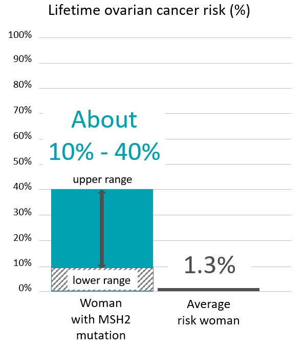 Graph of lifetime ovarian risk for people with an EPCAM mutation