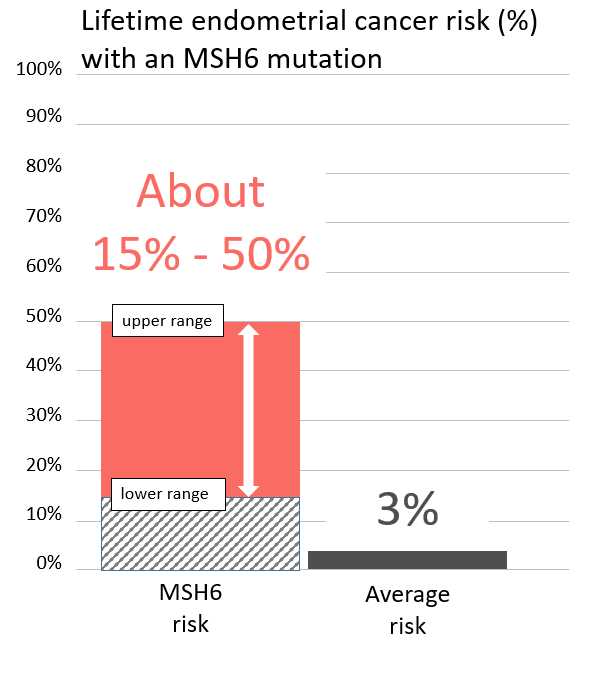 Graph of lifetime risk for endometrial cancer in woman with <button
                x-data
                class='glossary-tip tt-msh6'
                x-tooltip='<p>MSH6 is the name of a gene linked to cancer. Inherited mutations in MSH6 are associated with Lynch syndrome, which can cause cancer to run in families. People with Lynch syndrome have an&nbsp;increased risk for&nbsp;colorectal, endometrial, ovarian, pancreatic and other cancers.&nbsp;</p>

<p>Also see Lynch syndrome.&nbsp;</p>'
            >MSH6</button> mutation