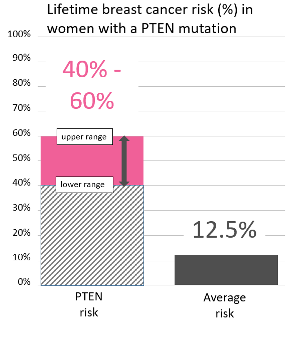 Graph of lifetime risk for breast cancer in women with a <button
                x-data
                class='glossary-tip tt-pten'
                x-tooltip='<p>PTEN is a gene found on chromosome 10.&nbsp;Mutations in PTEN&nbsp;increase the risk for&nbsp;certain cancers, including breast, uterine, thyroid, colon, kidney, melanoma and possibly other cancers. PTEN mutations may also cause Cowden Syndrome, which is also associated with benign (noncancerous) tumors in the thyroid (goiter), uterus (fibroids), and gastrointestinal tract (polyps).&nbsp; There can also be an excess of autism and autism-like features in PTEN families.</p>

<p>Also see Cowden's Syndrome.</p>
'
            >PTEN</button> mutation