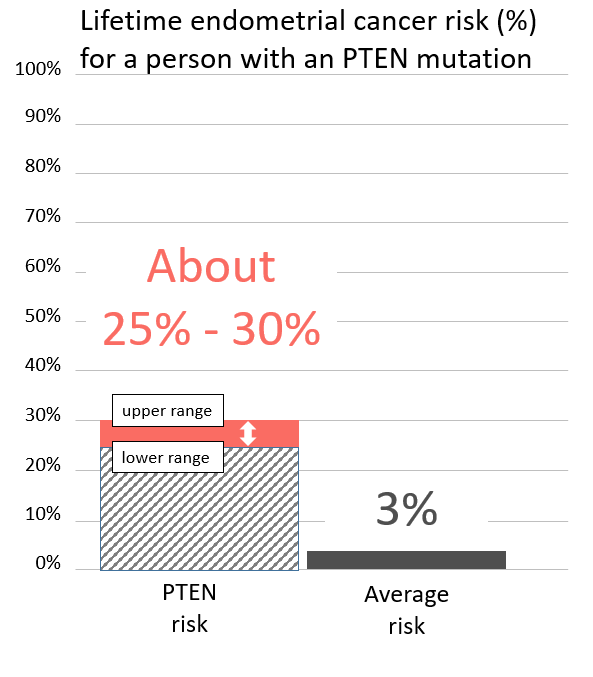Graph of lifetime risk for endometrial cancer in person with a <button
                x-data
                class='glossary-tip tt-pten'
                x-tooltip='<p>PTEN is a gene found on chromosome 10.&nbsp;Mutations in PTEN&nbsp;increase the risk for&nbsp;certain cancers, including breast, uterine, thyroid, colon, kidney, melanoma and possibly other cancers. PTEN mutations may also cause Cowden Syndrome, which is also associated with benign (noncancerous) tumors in the thyroid (goiter), uterus (fibroids), and gastrointestinal tract (polyps).&nbsp; There can also be an excess of autism and autism-like features in PTEN families.</p>

<p>Also see Cowden's Syndrome.</p>
'
            >PTEN</button> mutation
