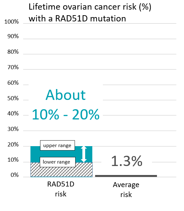 Graph of lifetime risk for ovarian cancer in women with RAD51C mutation