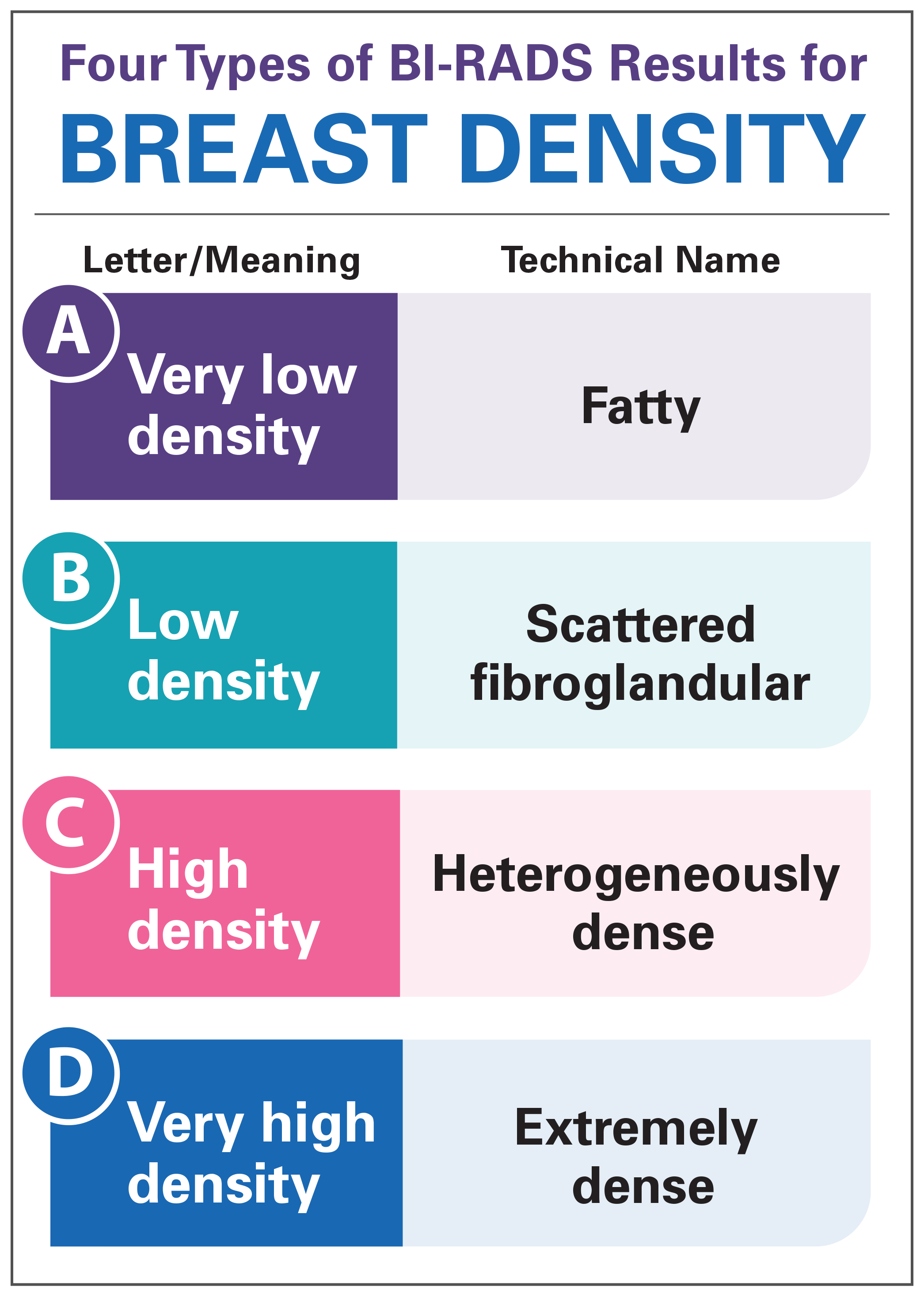 infographic with the different types of breast density scores and what they mean
