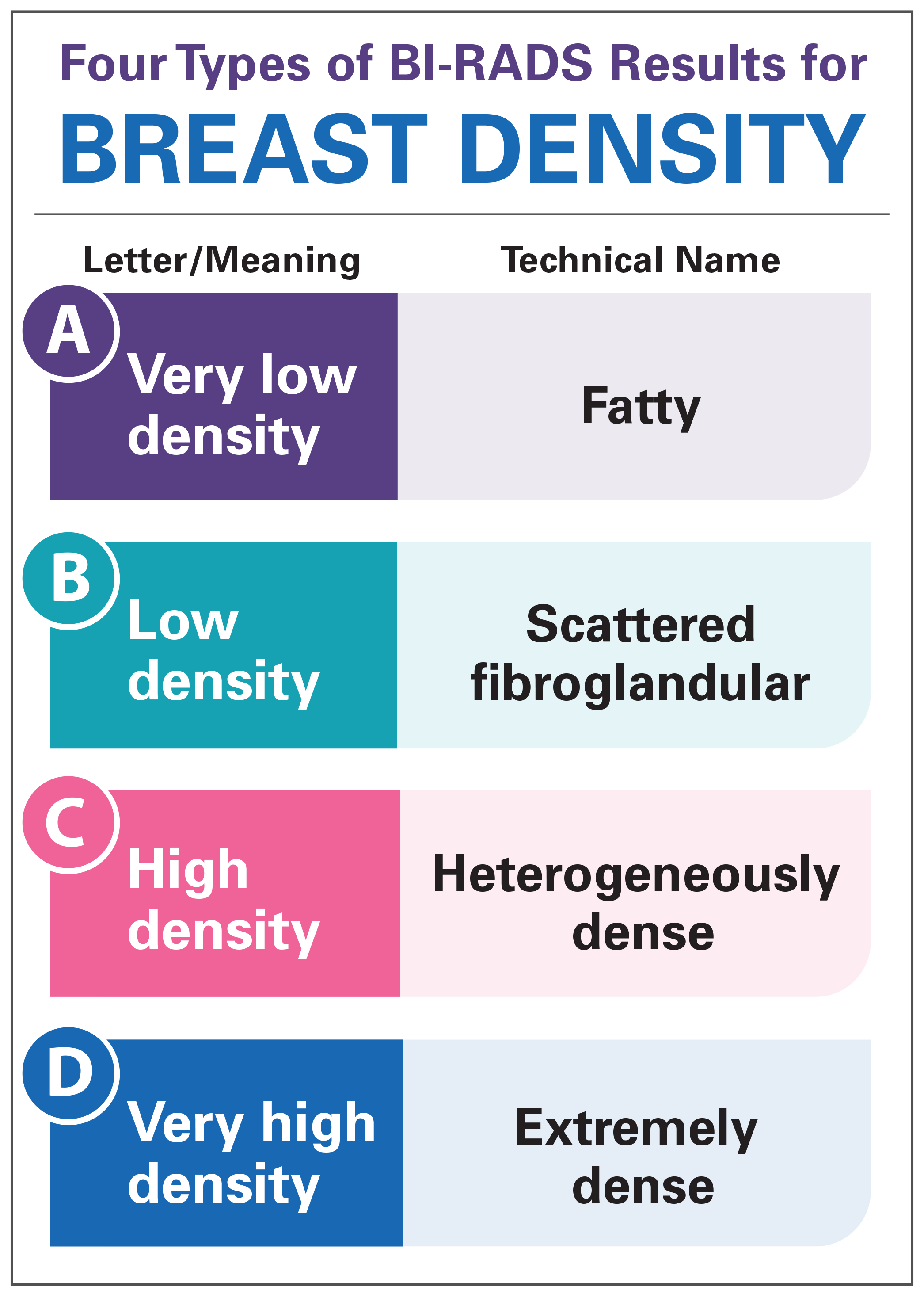 infographic with the different types of breast density scores and what they mean