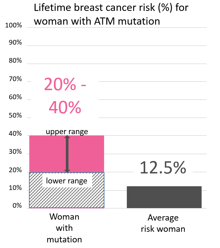 lifetime risk for breast cancer in women with an <button
                x-data
                class='glossary-tip tt-atm'
                x-tooltip='<p>ATM is a gene found on chromosome 11.&nbsp;Mutations in ATM&nbsp;increase the risk for&nbsp;female breast, pancreatic, prostate and possibly other cancers.&nbsp;</p>
'
            >ATM</button> mutation
