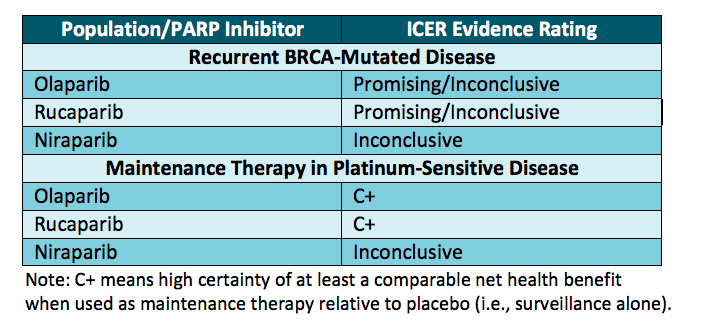 ICER grade of different PARP inhibitors