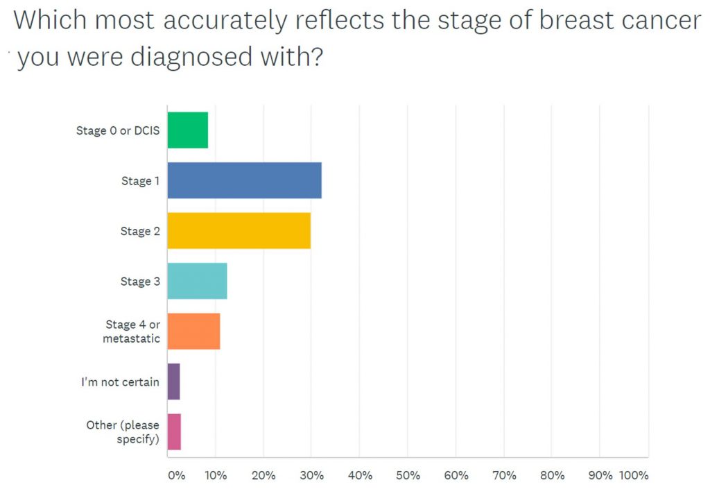 Distribution of respondents by stage.