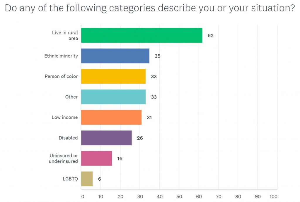 Distribution of respondents who indicated they belonged to underserved population.