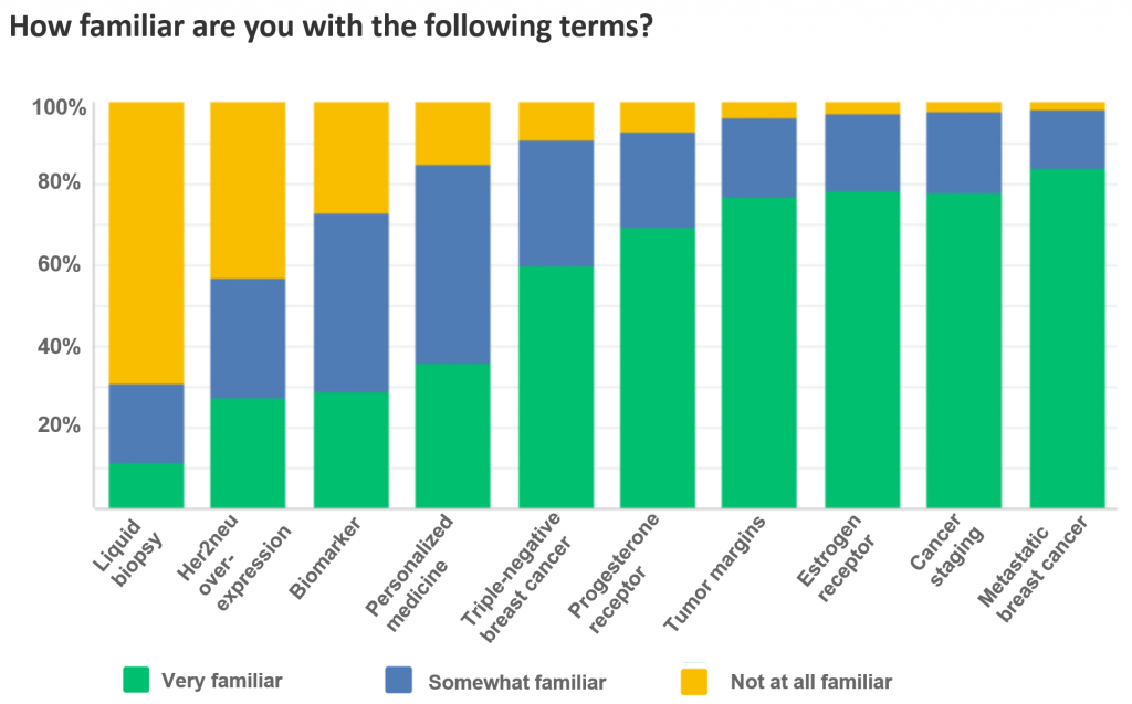 Respondent familiarity with terms.