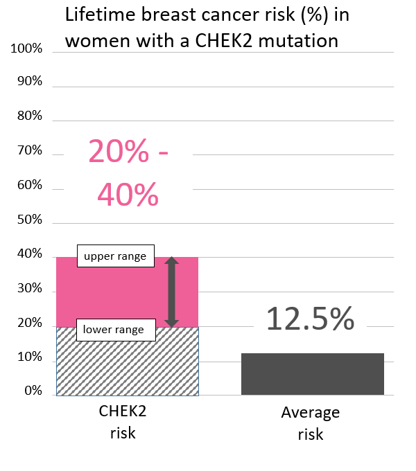 Graph of lifetime risk for breast cancer in woman with <button
                x-data
                class='glossary-tip tt-chek2'
                x-tooltip='<p>CHEK2 is the name of a gene linked to cancer. Inherited mutations in&nbsp;CHEK2 increase the risk for breast cancer (in women and possibly in men), colorectal cancer and possibly prostate cancer. Mutations in CHEK2 can cause cancer to run in families.&nbsp;</p>'
            >CHEK2</button> mutation
