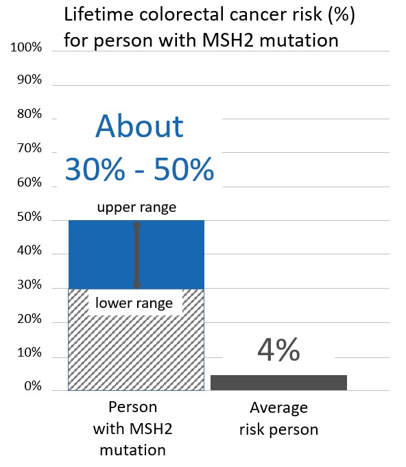 Graph of lifetime risk for colorectal cancer in person with an EPCAM mutation