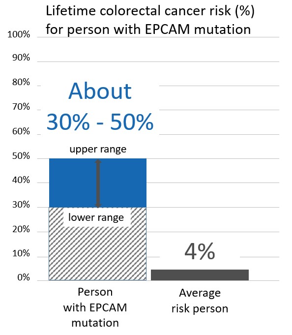 Graph of lifetime risk for colorectal cancer in person with an <button
                x-data
                class='glossary-tip tt-epcam'
                x-tooltip='<p>EPCAM is the name of a gene linked to cancer. Inherited mutations in EPCAM are associated with Lynch syndrome, which can cause cancer to run in families. People with Lynch syndrome have an&nbsp;increased risk for&nbsp;colorectal, endometrial, ovarian, pancreatic and other cancers.&nbsp;</p>

<p>Also see Lynch syndrome.&nbsp;</p>'
            >EPCAM</button> mutation