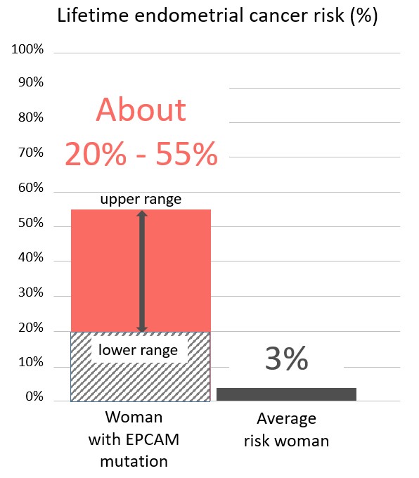 Graph of lifetime risk for endometrial cancer with an <button
                x-data
                class='glossary-tip tt-epcam'
                x-tooltip='<p>EPCAM is the name of a gene linked to cancer. Inherited mutations in EPCAM are associated with Lynch syndrome, which can cause cancer to run in families. People with Lynch syndrome have an&nbsp;increased risk for&nbsp;colorectal, endometrial, ovarian, pancreatic and other cancers.&nbsp;</p>

<p>Also see Lynch syndrome.&nbsp;</p>'
            >EPCAM</button> mutation