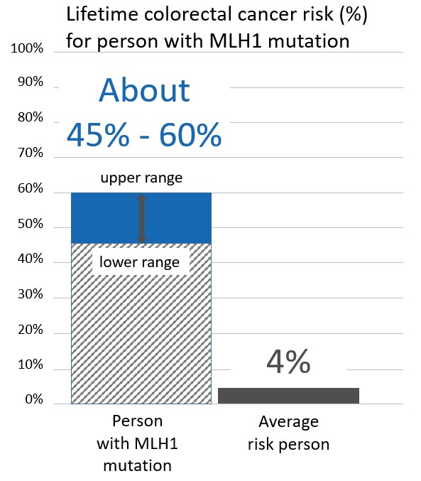 Graph of lifetime risk for colorectal cancer in people with <button
                x-data
                class='glossary-tip tt-mlh1'
                x-tooltip='<p>MLH1&nbsp;is a gene found on chromosome 3.&nbsp;Mutations in MLH1 are associated with Lynch Syndrome. People with Lynch Syndrome have an&nbsp;increased the risk for&nbsp;colon, uterine, ovarian, pancreatic and other cancers.&nbsp;</p>

<p>Also see Lynch Syndrome.&nbsp;</p>
'
            >MLH1</button> mutations