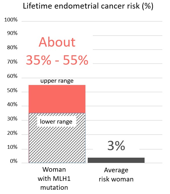 Graph of lifetime risk for endometrial cancer in women with an <button
                x-data
                class='glossary-tip tt-mlh1'
                x-tooltip='<p>MLH1 is the name of a gene linked to cancer. Inherited mutations in MLH1 are associated with Lynch syndrome, which can cause cancer to run in families. People with Lynch syndrome have an&nbsp;increased risk for&nbsp;colorectal, endometrial, ovarian, pancreatic and other cancers.&nbsp;</p>

<p>Also see Lynch syndrome.&nbsp;</p>'
            >MLH1</button> mutation