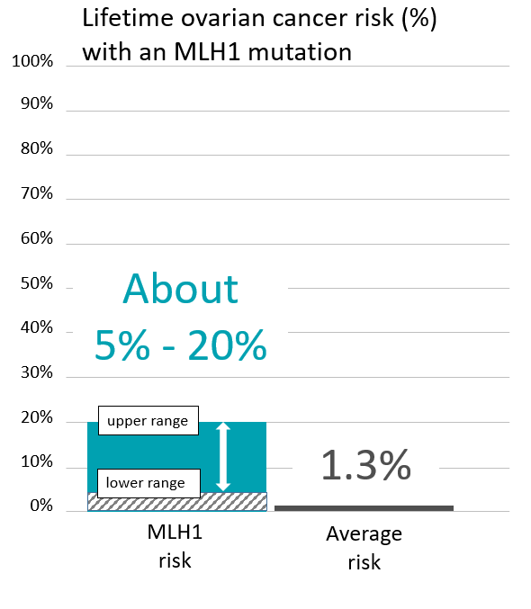 Graph of lifetime risk for ovarian cancer in women with MLH1 mutations