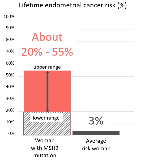 Graph of lifetime risk for endometrial cancer with an EPCAM mutation