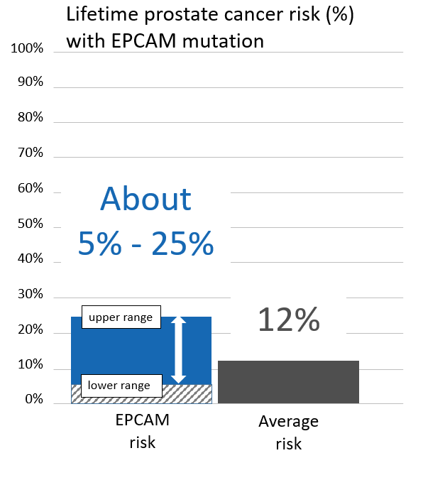 Graph of lifetime prostate cancer risk in men with EPCAM mutation