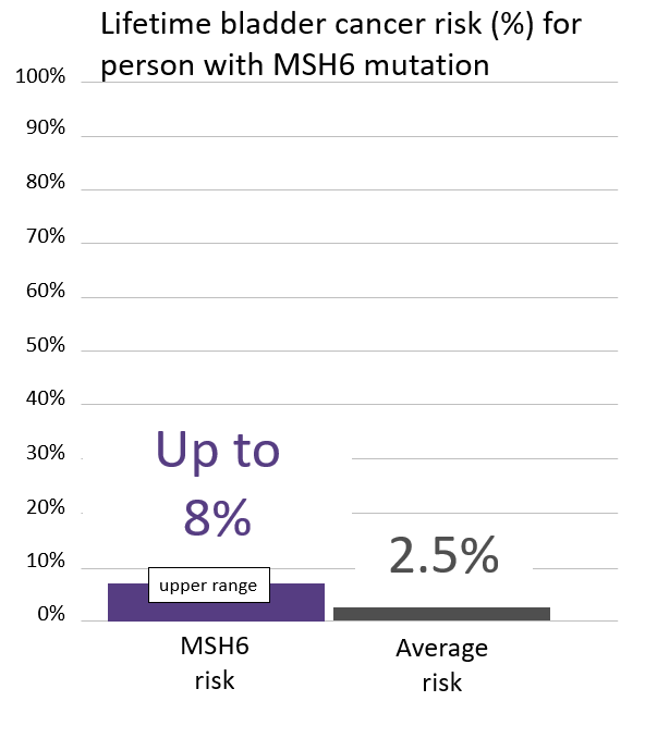 Graph with risk for bladder cancer in person with <button
                x-data
                class='glossary-tip tt-msh6'
                x-tooltip='<p>MSH6 is the name of a gene linked to cancer. Inherited mutations in MSH6 are associated with Lynch syndrome, which can cause cancer to run in families. People with Lynch syndrome have an&nbsp;increased risk for&nbsp;colorectal, endometrial, ovarian, pancreatic and other cancers.&nbsp;</p>

<p>Also see Lynch syndrome.&nbsp;</p>'
            >MSH6</button> mutation