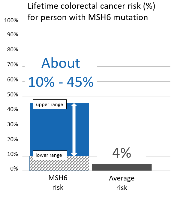 Lifetime colorectal cancer risk for people with <button
                x-data
                class='glossary-tip tt-msh6'
                x-tooltip='<p>MSH6 is the name of a gene linked to cancer. Inherited mutations in MSH6 are associated with Lynch syndrome, which can cause cancer to run in families. People with Lynch syndrome have an&nbsp;increased risk for&nbsp;colorectal, endometrial, ovarian, pancreatic and other cancers.&nbsp;</p>

<p>Also see Lynch syndrome.&nbsp;</p>'
            >MSH6</button> mutations