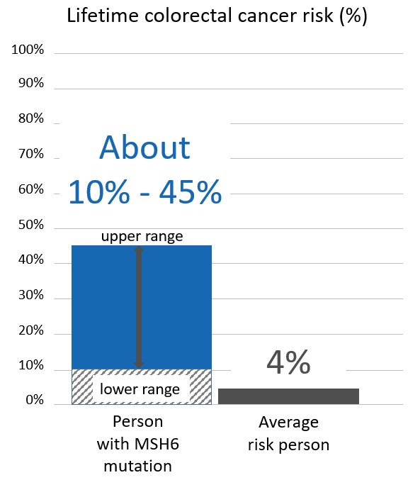 Lifetime colorectal cancer risk for people with <button
                x-data
                class='glossary-tip tt-msh6'
                x-tooltip='<p>MSH6 is the name of a gene linked to cancer. Inherited mutations in MSH6 are associated with Lynch syndrome, which can cause cancer to run in families. People with Lynch syndrome have an&nbsp;increased risk for&nbsp;colorectal, endometrial, ovarian, pancreatic and other cancers.&nbsp;</p>

<p>Also see Lynch syndrome.&nbsp;</p>'
            >MSH6</button> mutations