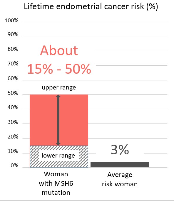 Graph of lifetime risk for endometrial cancer in woman with <button
                x-data
                class='glossary-tip tt-msh6'
                x-tooltip='<p>MSH6 is the name of a gene linked to cancer. Inherited mutations in MSH6 are associated with Lynch syndrome, which can cause cancer to run in families. People with Lynch syndrome have an&nbsp;increased risk for&nbsp;colorectal, endometrial, ovarian, pancreatic and other cancers.&nbsp;</p>

<p>Also see Lynch syndrome.&nbsp;</p>'
            >MSH6</button> mutation