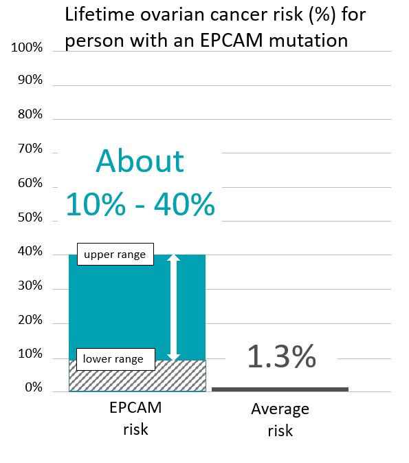 Graph of lifetime ovarian risk for people with an <button
                x-data
                class='glossary-tip tt-epcam'
                x-tooltip='<p>EPCAM is the name of a gene linked to cancer. Inherited mutations in EPCAM are associated with Lynch syndrome, which can cause cancer to run in families. People with Lynch syndrome have an&nbsp;increased risk for&nbsp;colorectal, endometrial, ovarian, pancreatic and other cancers.&nbsp;</p>

<p>Also see Lynch syndrome.&nbsp;</p>'
            >EPCAM</button> mutation