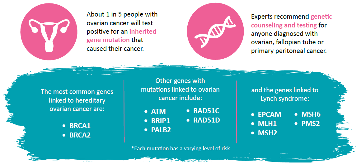 infographic with ovarian cancer statistics