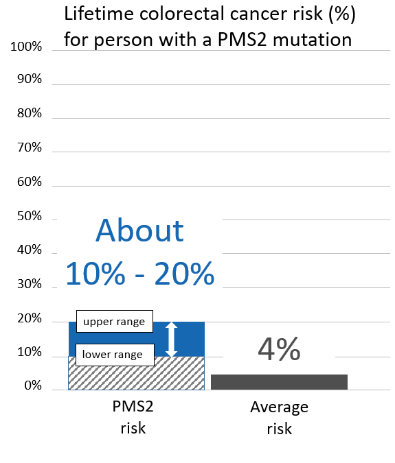 Graph of lifetime risk for colorectal cancer in people with a <button
                x-data
                class='glossary-tip tt-pms2'
                x-tooltip='<p>PMS2 is the name of a gene linked to cancer. Inherited mutations in PMS2 are associated with Lynch syndrome, which can cause cancer to run in families. People with Lynch syndrome have an&nbsp;increased risk for&nbsp;colorectal, endometrial, ovarian, pancreatic and other cancers.&nbsp;</p>

<p>Also see Lynch syndrome.&nbsp;</p>'
            >PMS2</button> mutation