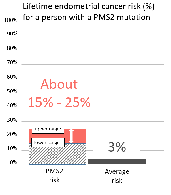 Graph of risk for endometrial cancer for person with a <button
                x-data
                class='glossary-tip tt-pms2'
                x-tooltip='<p>PMS2 is the name of a gene linked to cancer. Inherited mutations in PMS2 are associated with Lynch syndrome, which can cause cancer to run in families. People with Lynch syndrome have an&nbsp;increased risk for&nbsp;colorectal, endometrial, ovarian, pancreatic and other cancers.&nbsp;</p>

<p>Also see Lynch syndrome.&nbsp;</p>'
            >PMS2</button> mutation