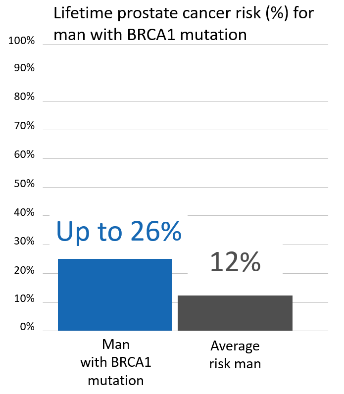 Graph of lifetime risk for prostate cancer in men with a <button
                x-data
                class='glossary-tip tt-brca1'
                x-tooltip='<p>BRCA1 is a gene found on chromosome 17. Mutations in BRCA1 increase the risk for cancers including breast, ovarian, pancreatic, prostate,&nbsp;melanoma and possibly other cancers. BRCA1&nbsp;mutations are among the genes associated with Hereditary Breast and Ovarian Cancer Syndrome, also known as HBOC.&nbsp;</p>
'
            >BRCA1</button> mutation