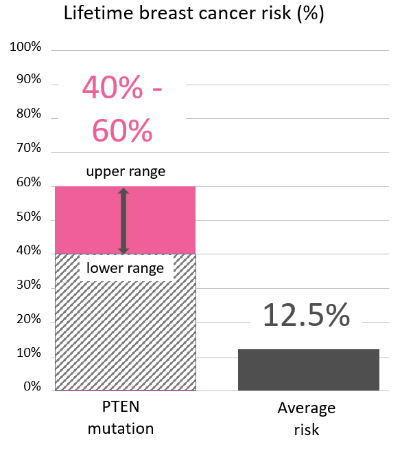 Graph of lifetime risk for breast cancer in women with a <button
                x-data
                class='glossary-tip tt-pten'
                x-tooltip='<p>PTEN is a gene found on chromosome 10.&nbsp;Mutations in PTEN&nbsp;increase the risk for&nbsp;certain cancers, including breast, uterine, thyroid, colon, kidney, melanoma and possibly other cancers. PTEN mutations may also cause Cowden Syndrome, which is also associated with benign (noncancerous) tumors in the thyroid (goiter), uterus (fibroids), and gastrointestinal tract (polyps).&nbsp; There can also be an excess of autism and autism-like features in PTEN families.</p>

<p>Also see Cowden's Syndrome.</p>
'
            >PTEN</button> mutation