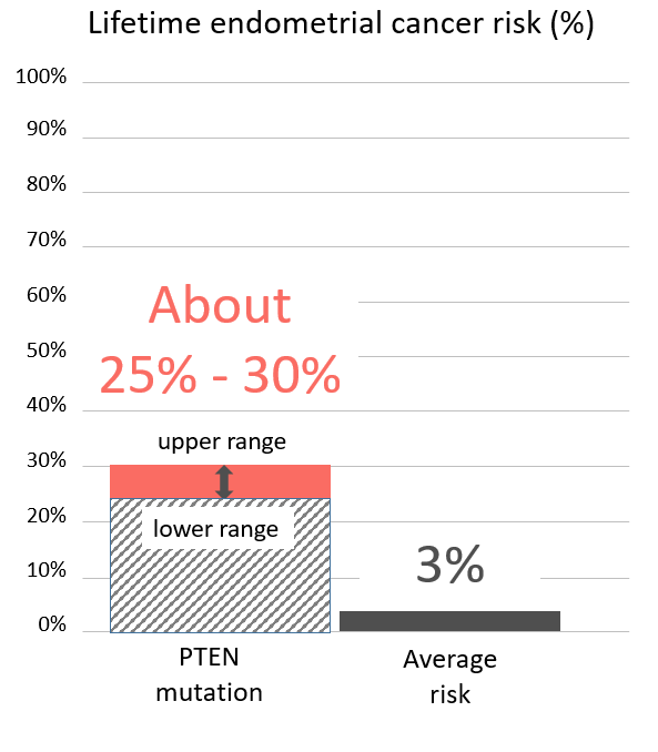 Graph of lifetime risk for endometrial cancer in person with a <button
                x-data
                class='glossary-tip tt-pten'
                x-tooltip='<p>PTEN is a gene found on chromosome 10.&nbsp;Mutations in PTEN&nbsp;increase the risk for&nbsp;certain cancers, including breast, uterine, thyroid, colon, kidney, melanoma and possibly other cancers. PTEN mutations may also cause Cowden Syndrome, which is also associated with benign (noncancerous) tumors in the thyroid (goiter), uterus (fibroids), and gastrointestinal tract (polyps).&nbsp; There can also be an excess of autism and autism-like features in PTEN families.</p>

<p>Also see Cowden's Syndrome.</p>
'
            >PTEN</button> mutation