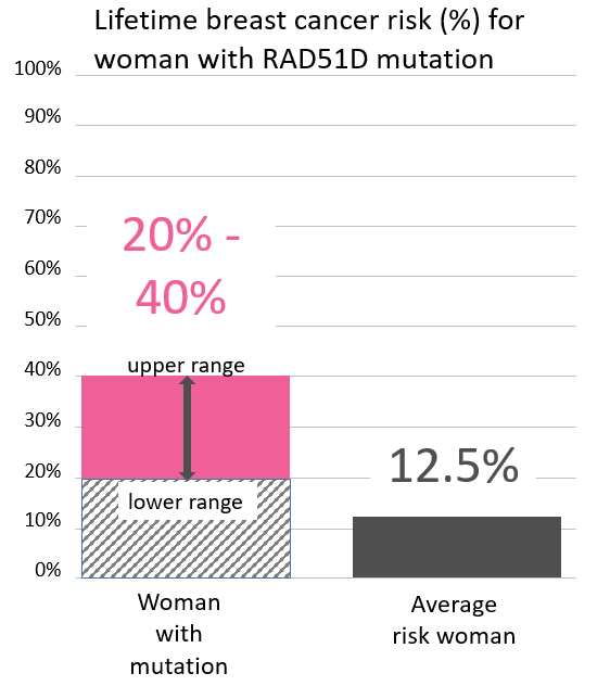 Graph of lifetime risk for breast cancer in a woman with a <button
                x-data
                class='glossary-tip tt-rad51d'
                x-tooltip='<p>RAD51D is a gene found on chromosome 17.&nbsp;Several studies have suggested that mutations in the RAD51D gene increase a woman’s risk of ovarian cancer, and possibly breast cancer as well.&nbsp;Ongoing research is exploring the extent of that risk, and whether or not a RAD51D mutation increases a person’s risk for other types of cancers.</p>
'
            >RAD51D</button> mutation