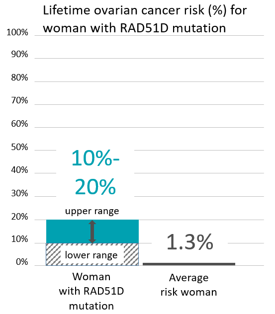 Graph of lifetime risk for ovarian cancer in a woman with a <button
                x-data
                class='glossary-tip tt-rad51d'
                x-tooltip='<p>RAD51D is a gene found on chromosome 17.&nbsp;Several studies have suggested that mutations in the RAD51D gene increase a woman’s risk of ovarian cancer, and possibly breast cancer as well.&nbsp;Ongoing research is exploring the extent of that risk, and whether or not a RAD51D mutation increases a person’s risk for other types of cancers.</p>
'
            >RAD51D</button> mutation