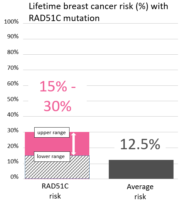 Graph of lifetime risk range for breast cancer in women with a <button
                x-data
                class='glossary-tip tt-rad51c'
                x-tooltip='<p>RAD51C is a gene found on chromosome 17.&nbsp;Women who inherit one mutated copy of RAD51C&nbsp;are at an increased risk of&nbsp;ovarian cancer.&nbsp;Ongoing research is studying the extent of that risk, and whether or not inheriting a RAD51C mutation increases a person’s risk for other types cancers.</p>

<p>Inheriting two mutated copies of RAD51C, one from each parent, has been shown to cause a rare blood disease known as Fanconi anemia in children. &nbsp;</p>
'
            >RAD51C</button> mutation