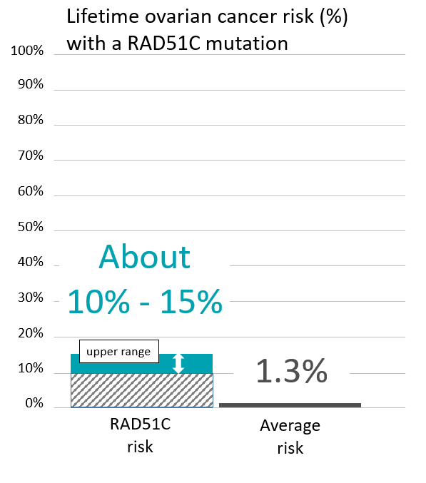 Graph of lifetime risk for ovarian cancer in women with <button
                x-data
                class='glossary-tip tt-rad51c'
                x-tooltip='<p>RAD51C is a gene found on chromosome 17.&nbsp;Women who inherit one mutated copy of RAD51C&nbsp;are at an increased risk of&nbsp;ovarian cancer.&nbsp;Ongoing research is studying the extent of that risk, and whether or not inheriting a RAD51C mutation increases a person’s risk for other types cancers.</p>

<p>Inheriting two mutated copies of RAD51C, one from each parent, has been shown to cause a rare blood disease known as Fanconi anemia in children. &nbsp;</p>
'
            >RAD51C</button> mutation