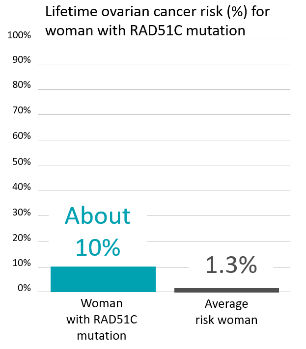 Graph of lifetime risk for ovarian cancer in women with <button
                x-data
                class='glossary-tip tt-rad51c'
                x-tooltip='<p>RAD51C is a gene found on chromosome 17.&nbsp;Women who inherit one mutated copy of RAD51C&nbsp;are at an increased risk of&nbsp;ovarian cancer.&nbsp;Ongoing research is studying the extent of that risk, and whether or not inheriting a RAD51C mutation increases a person’s risk for other types cancers.</p>

<p>Inheriting two mutated copies of RAD51C, one from each parent, has been shown to cause a rare blood disease known as Fanconi anemia in children. &nbsp;</p>
'
            >RAD51C</button> mutation