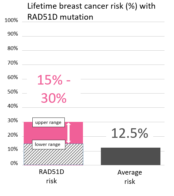 Graph of lifetime risk range for breast cancer in women with a RAD51C mutation
